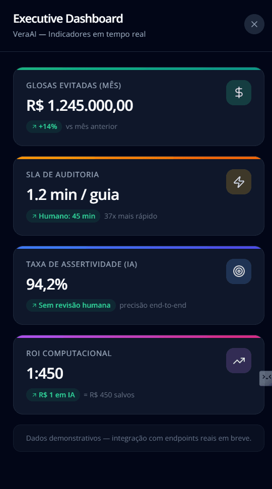 Painel Executivo — R$ 1.2M em Glosas Evitadas